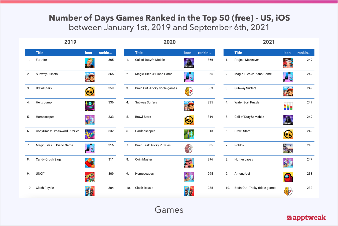 Number of days apps ranked in the top 50 in the categories “All” and “Games” since 2019 (US, iOS)